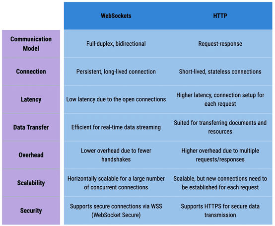 WebSockets vs HTTP