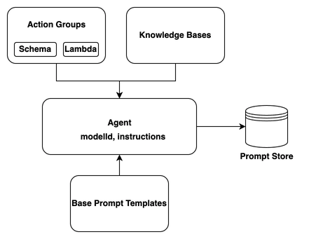 Source: https://docs.aws.amazon.com/bedrock/latest/userguide/agents-how.html